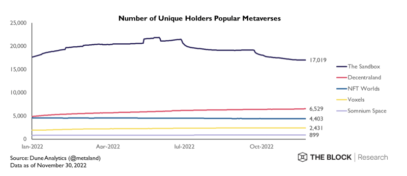 Số lượng người dùng duy nhất trên các nền tảng metaverse phổ biến. Nguồn: The Block