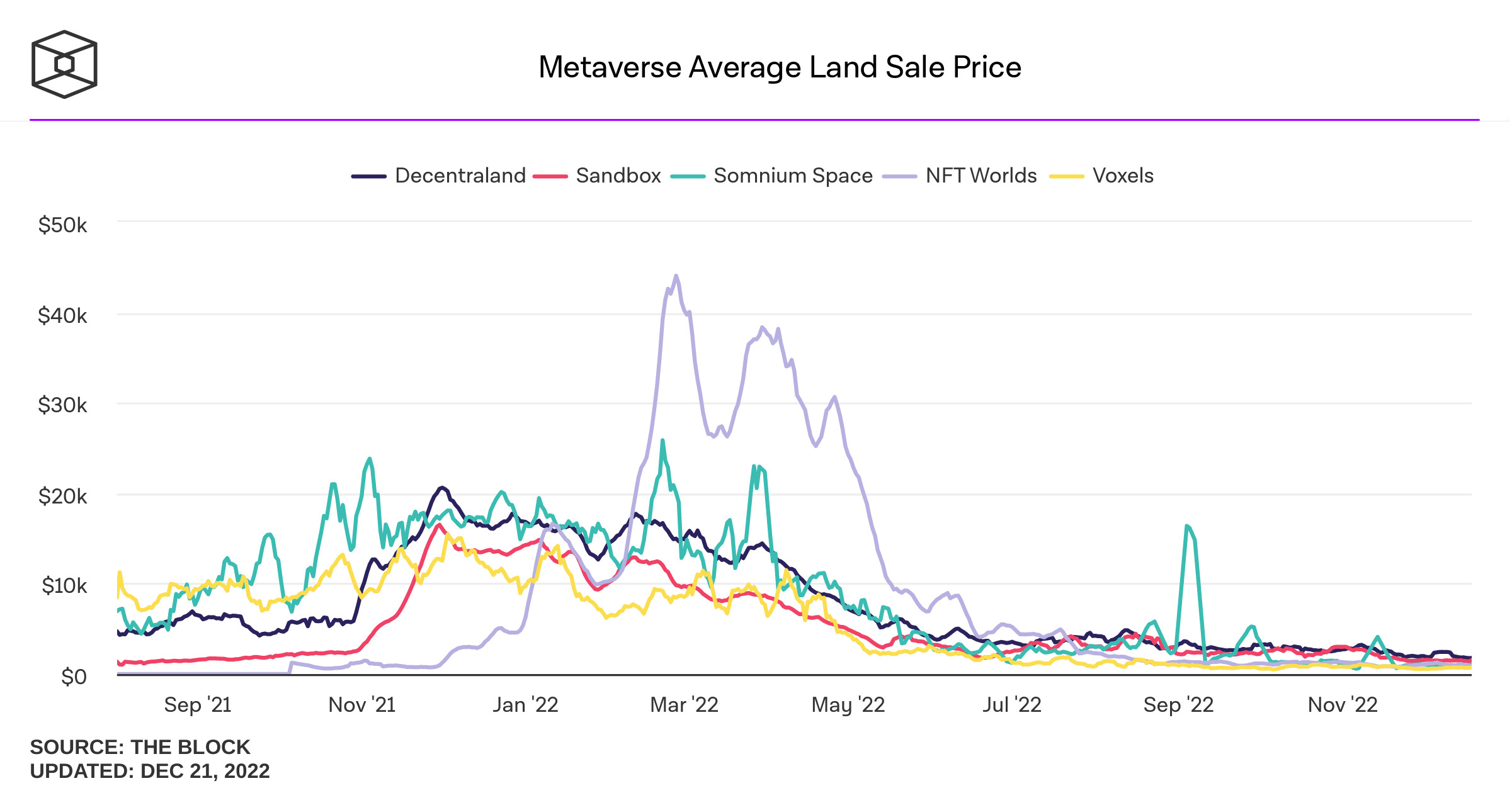 Giá bán đất trung bình của các nền tảng metaverse. Nguồn: The Block
