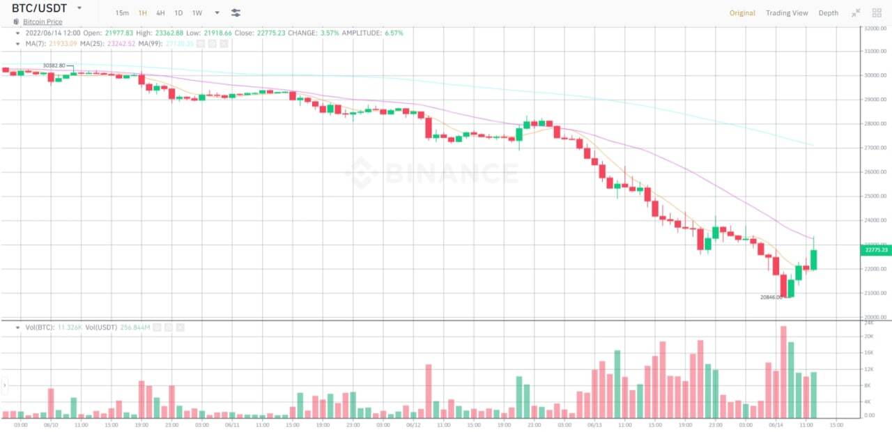 Khối Tài Sản kếch Xù Của Top 7 Tỷ Phú Crypto bốc Hơi 114 Tỷ Usd Trong Vòng 8 Tháng