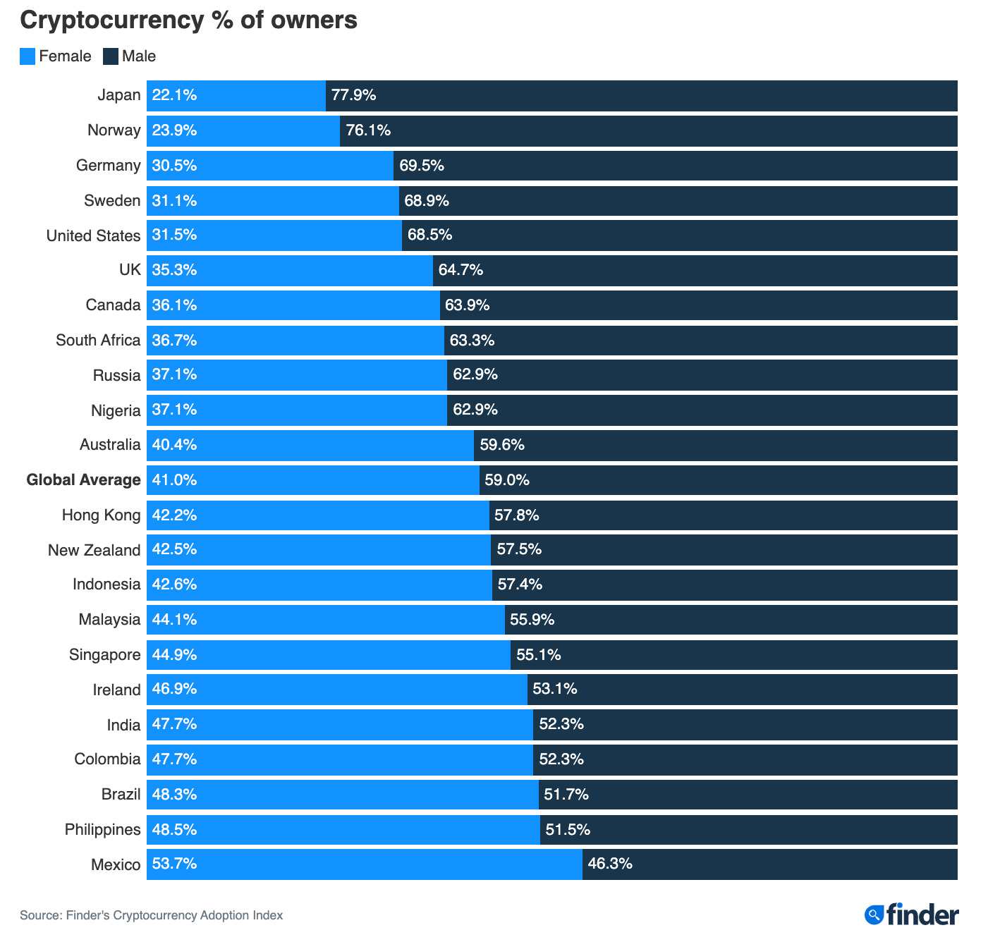 Phần trăm sở hữu tiền mã hóa giữa nam và nữ trên toàn cầu. Nguồn: Finder