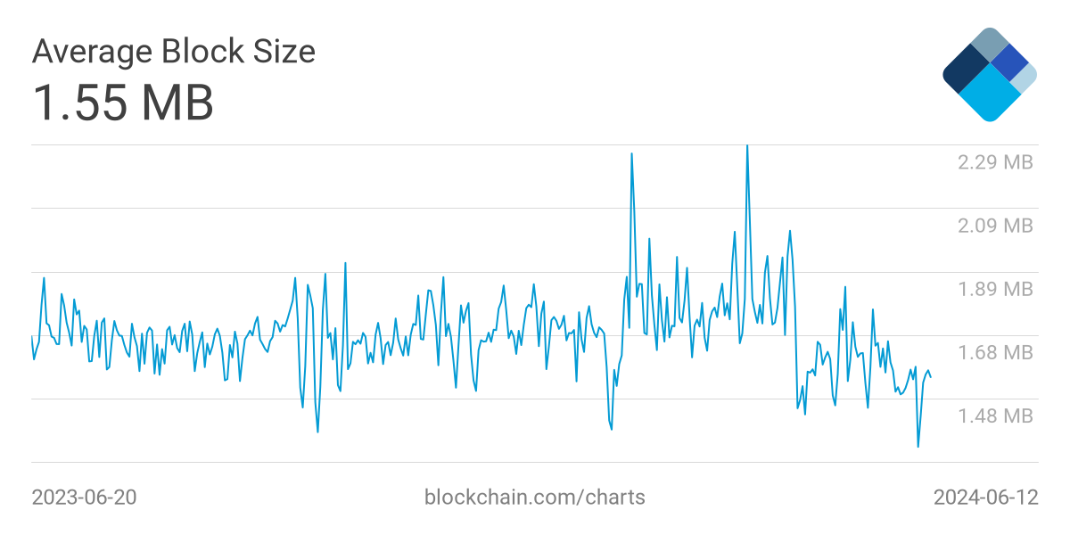Kích thước khối Bitcoin giảm xuống mức thấp nhất trong năm, ảnh hưởng của việc chia đôi Bitcoin.