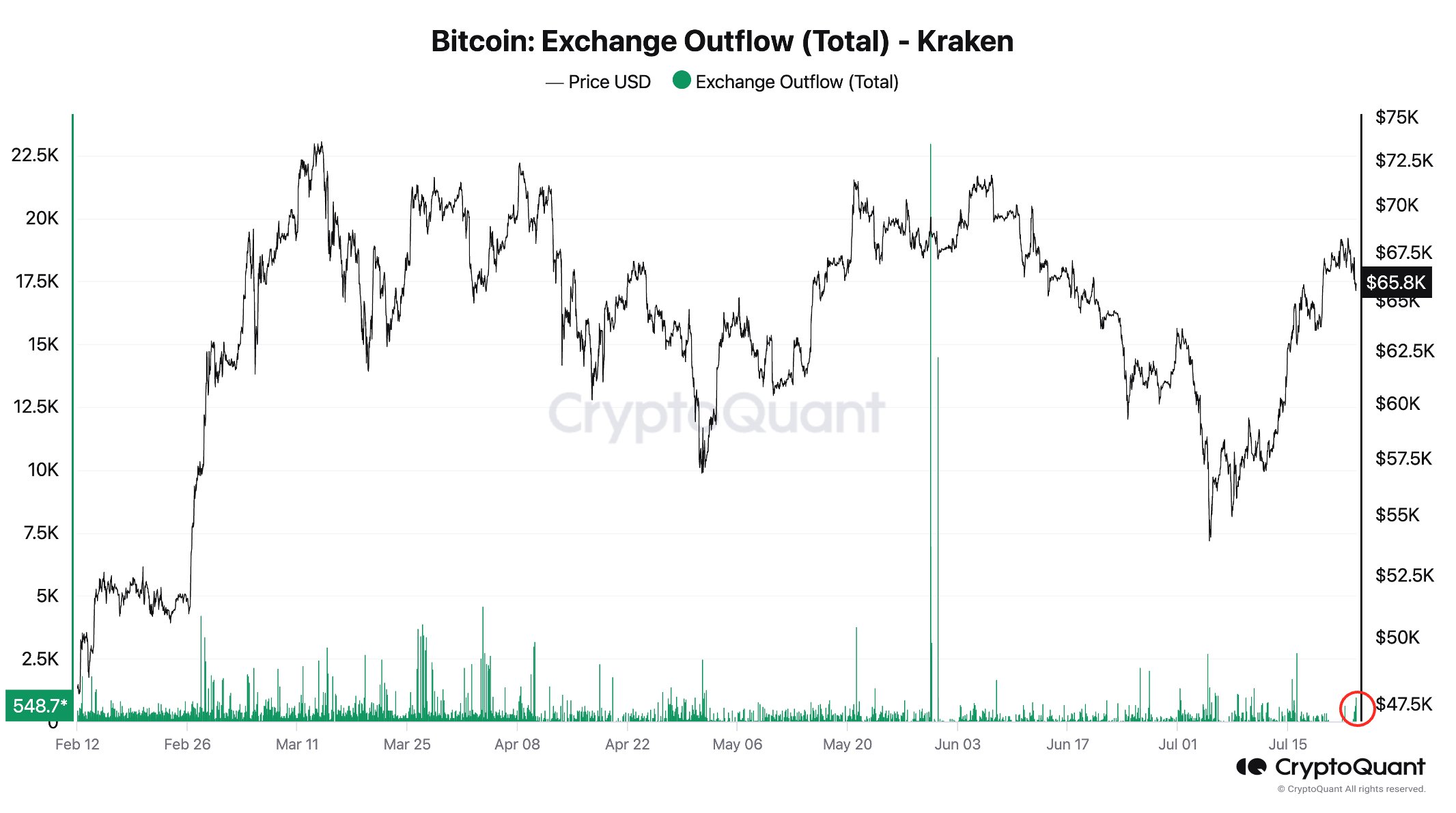 Kraken hoàn thành phân phối Bitcoin từ Mt. Gox nhưng các chủ nợ không bán BTC