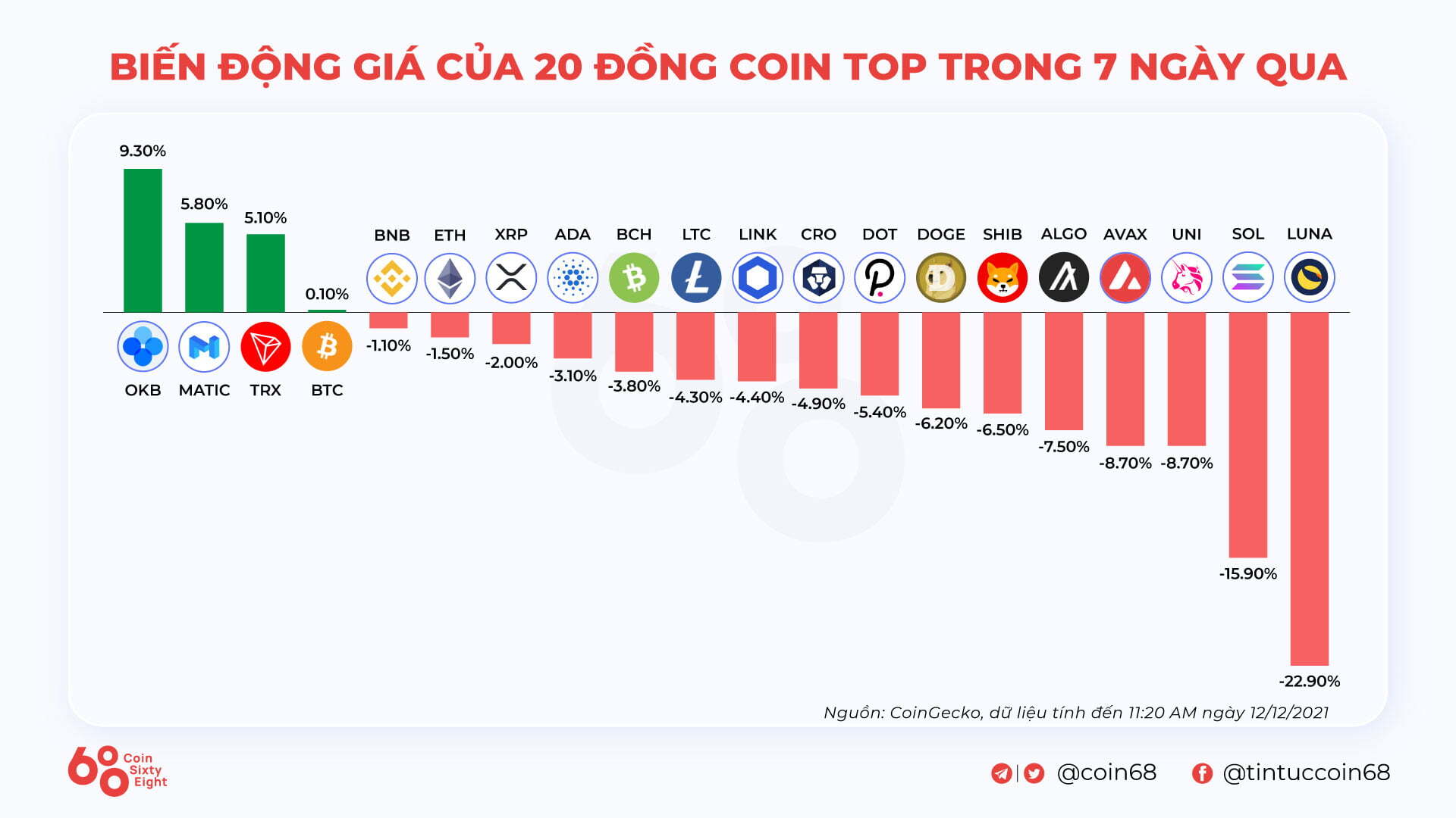 Kyros Ventures Tổng Hợp Những Infographic Tuần Qua 0612  1212