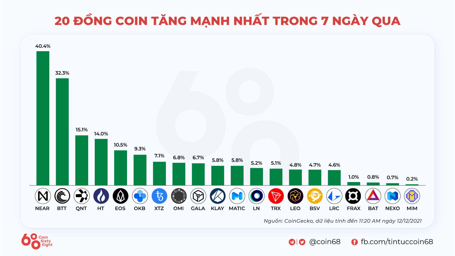 Kyros Ventures Tổng Hợp Những Infographic Tuần Qua 0612  1212