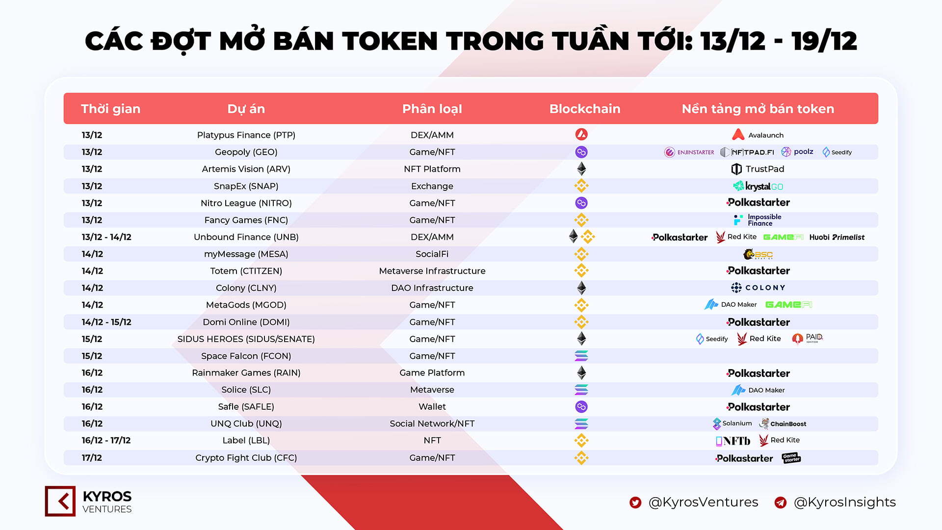 Kyros Ventures Tổng Hợp Những Infographic Tuần Qua 0612  1212