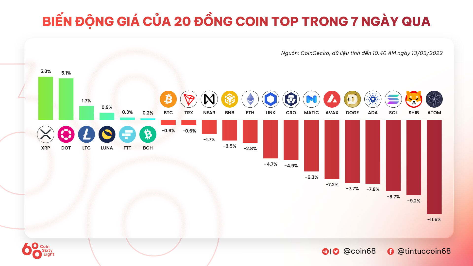 Kyros Ventures Tổng Hợp Những Infographic Tuần Qua 0703  1303