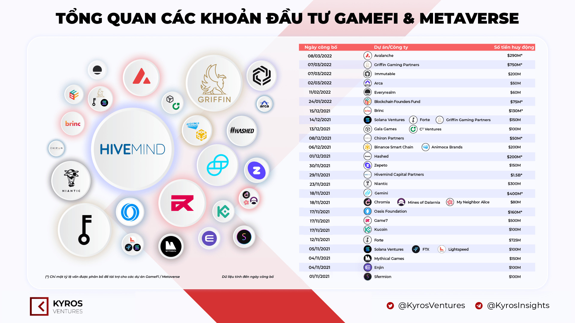 Kyros Ventures Tổng Hợp Những Infographic Tuần Qua 0703  1303