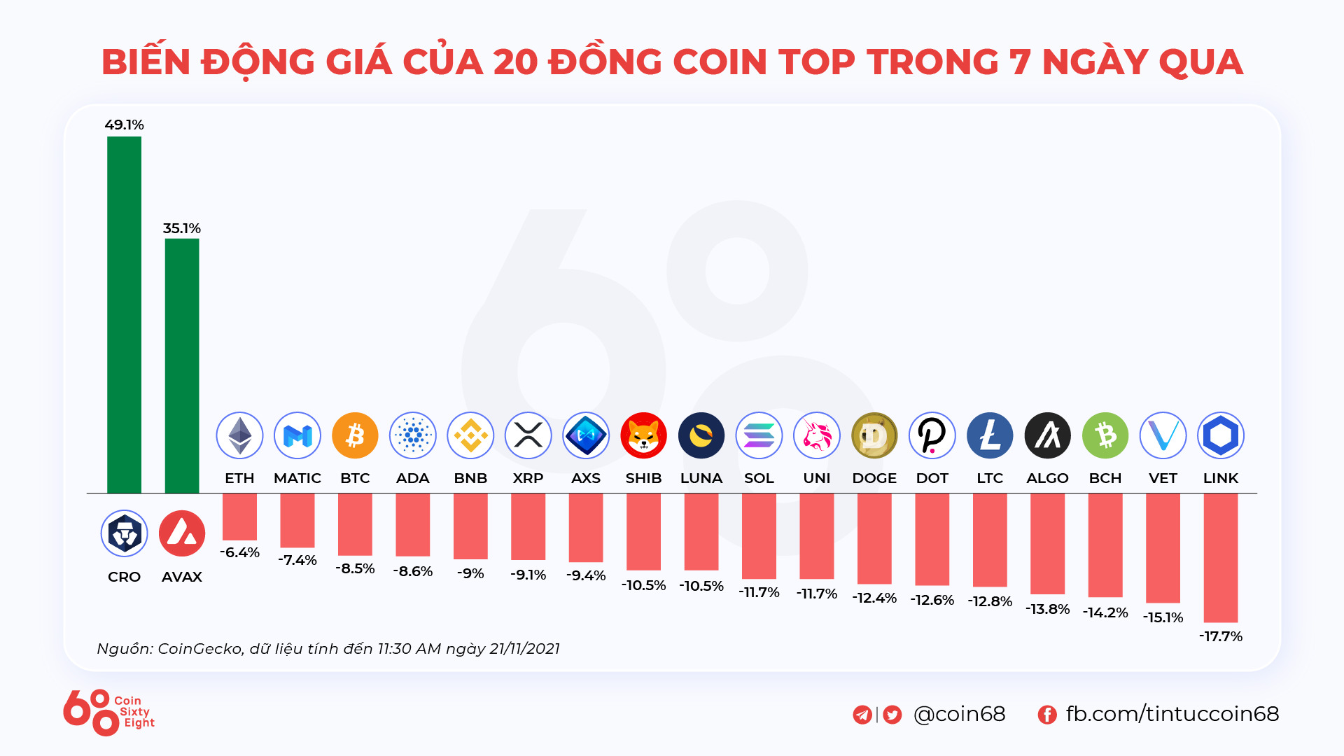 Kyros Ventures Tổng Hợp Những Infographic Tuần Qua 1511  2111