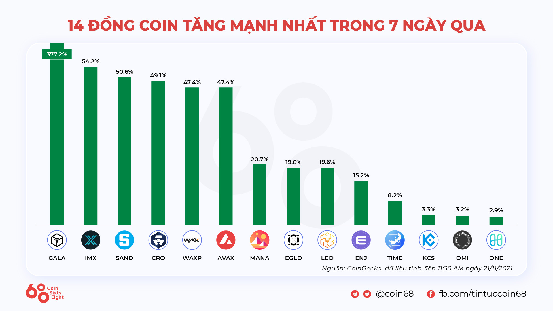 Kyros Ventures Tổng Hợp Những Infographic Tuần Qua 1511  2111