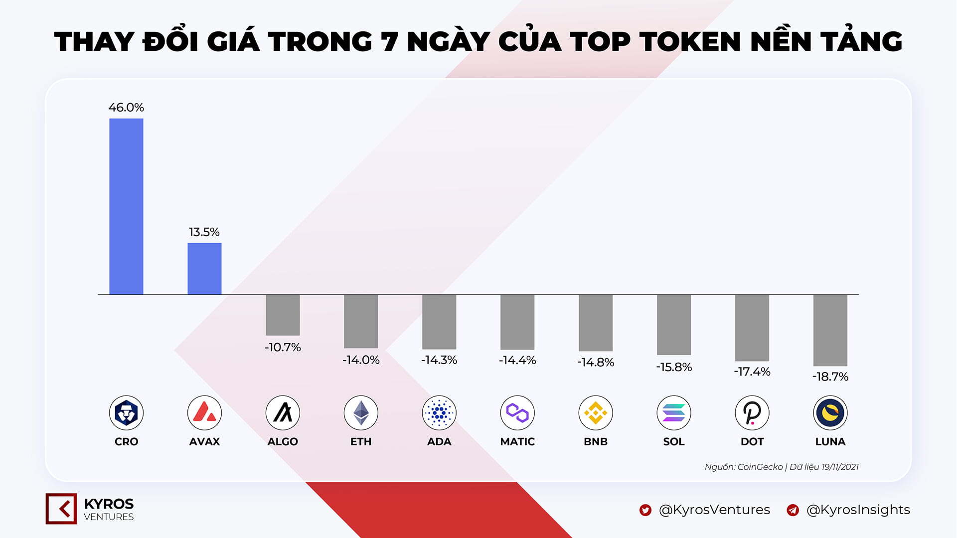 Kyros Ventures Tổng Hợp Những Infographic Tuần Qua 1511  2111