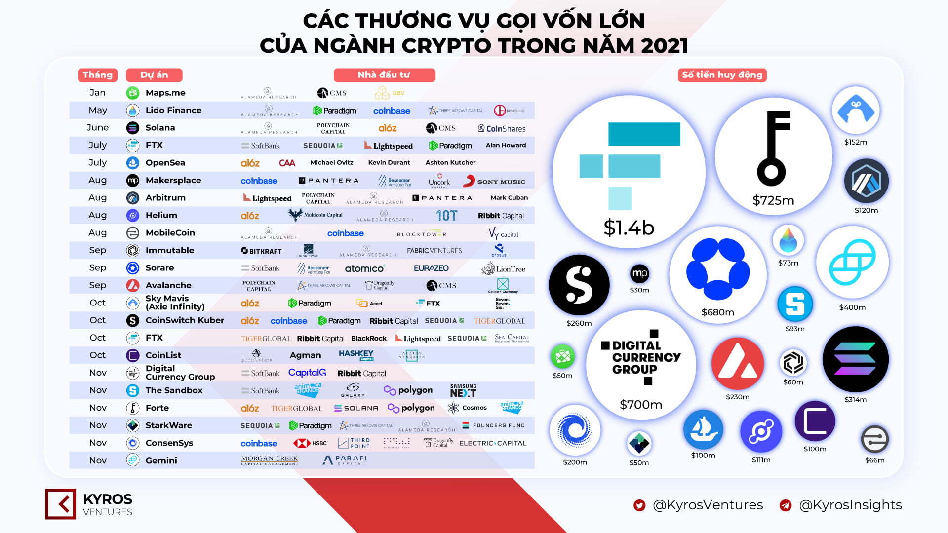 Kyros Ventures Tổng Hợp Những Infographic Tuần Qua 1511  2111