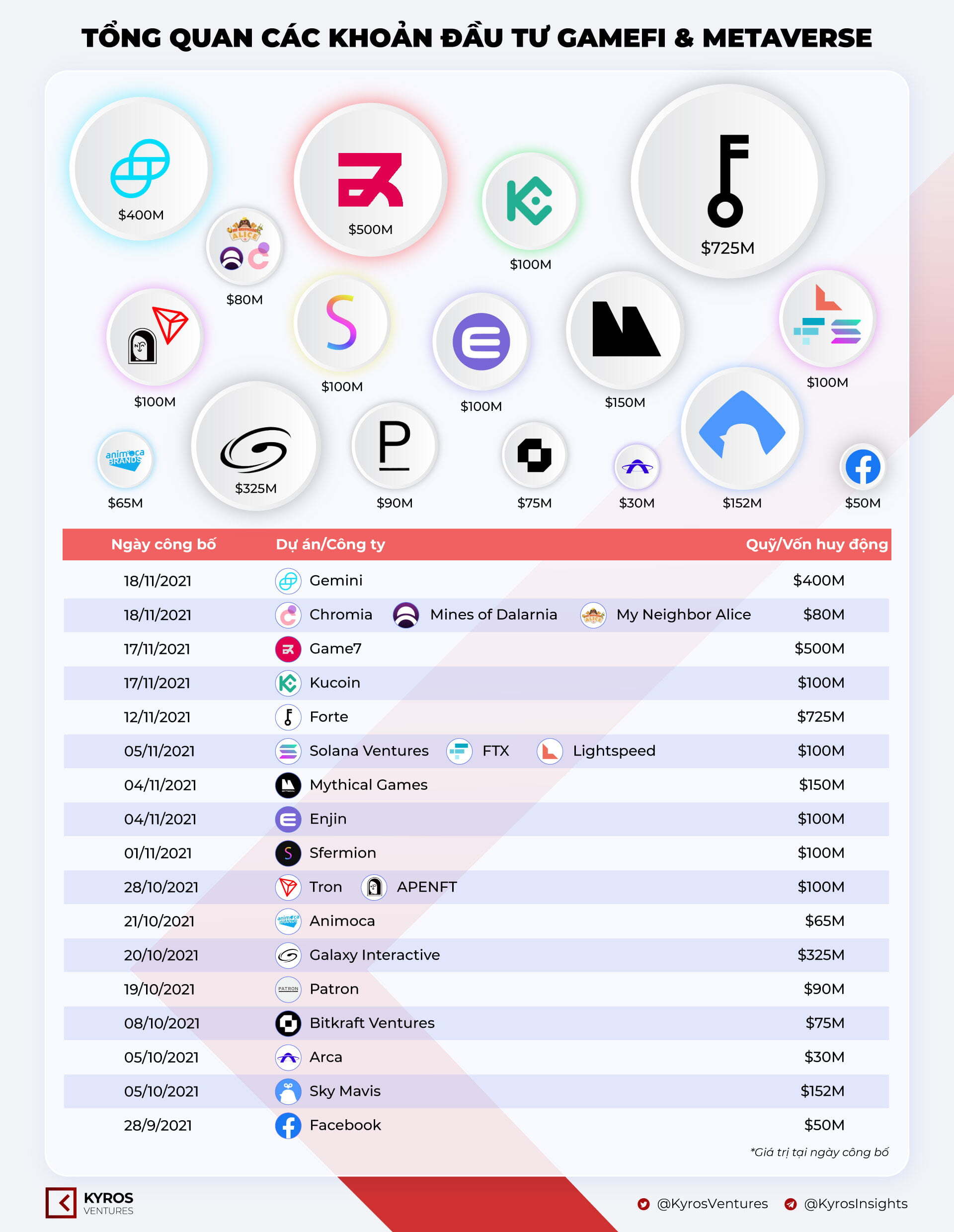 Kyros Ventures Tổng Hợp Những Infographic Tuần Qua 1511  2111