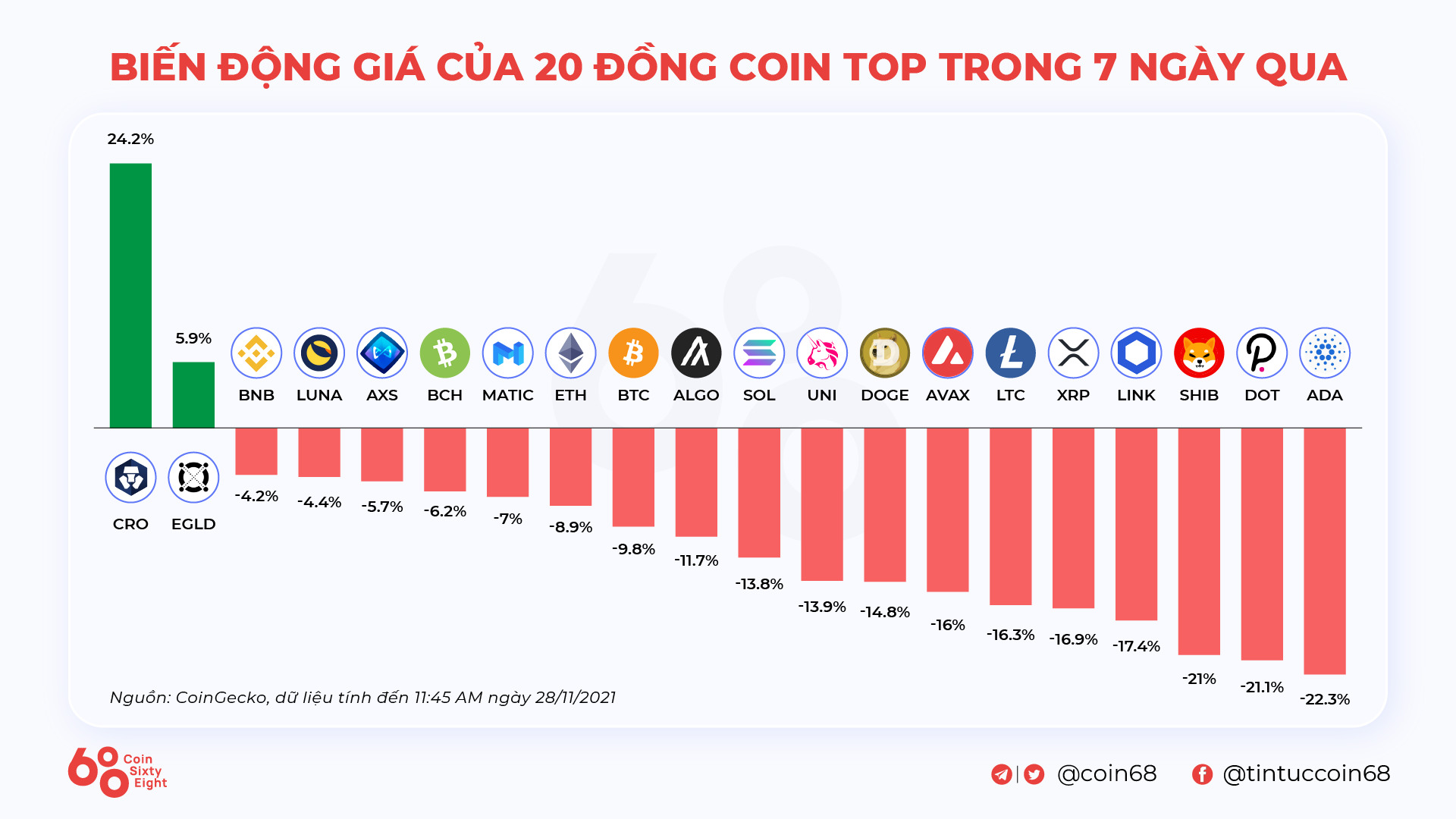 Kyros Ventures Tổng Hợp Những Infographic Tuần Qua 2211  2811