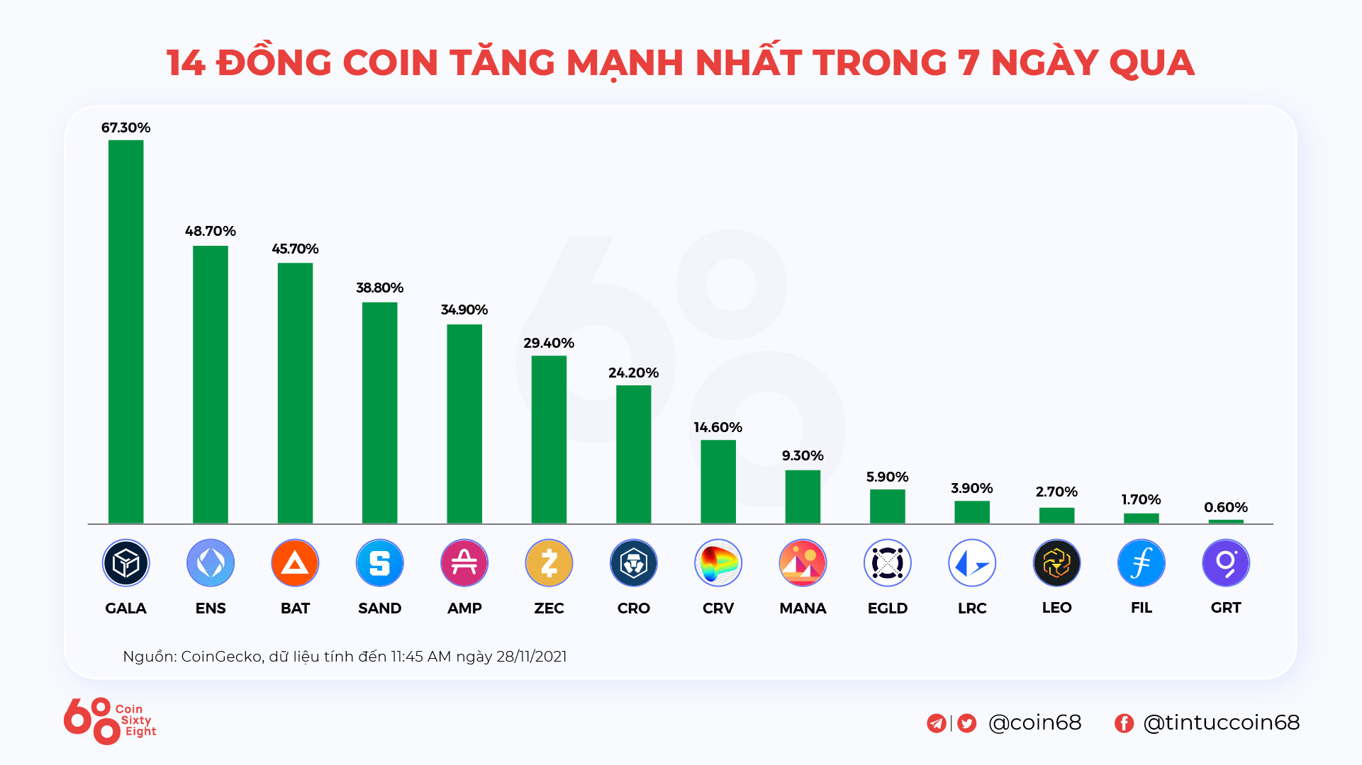 Kyros Ventures Tổng Hợp Những Infographic Tuần Qua 2211  2811