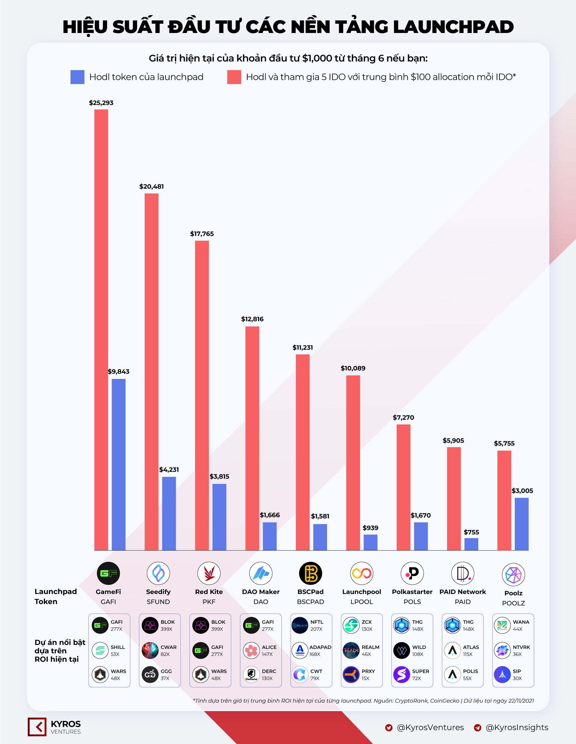 Kyros Ventures Tổng Hợp Những Infographic Tuần Qua 2211  2811