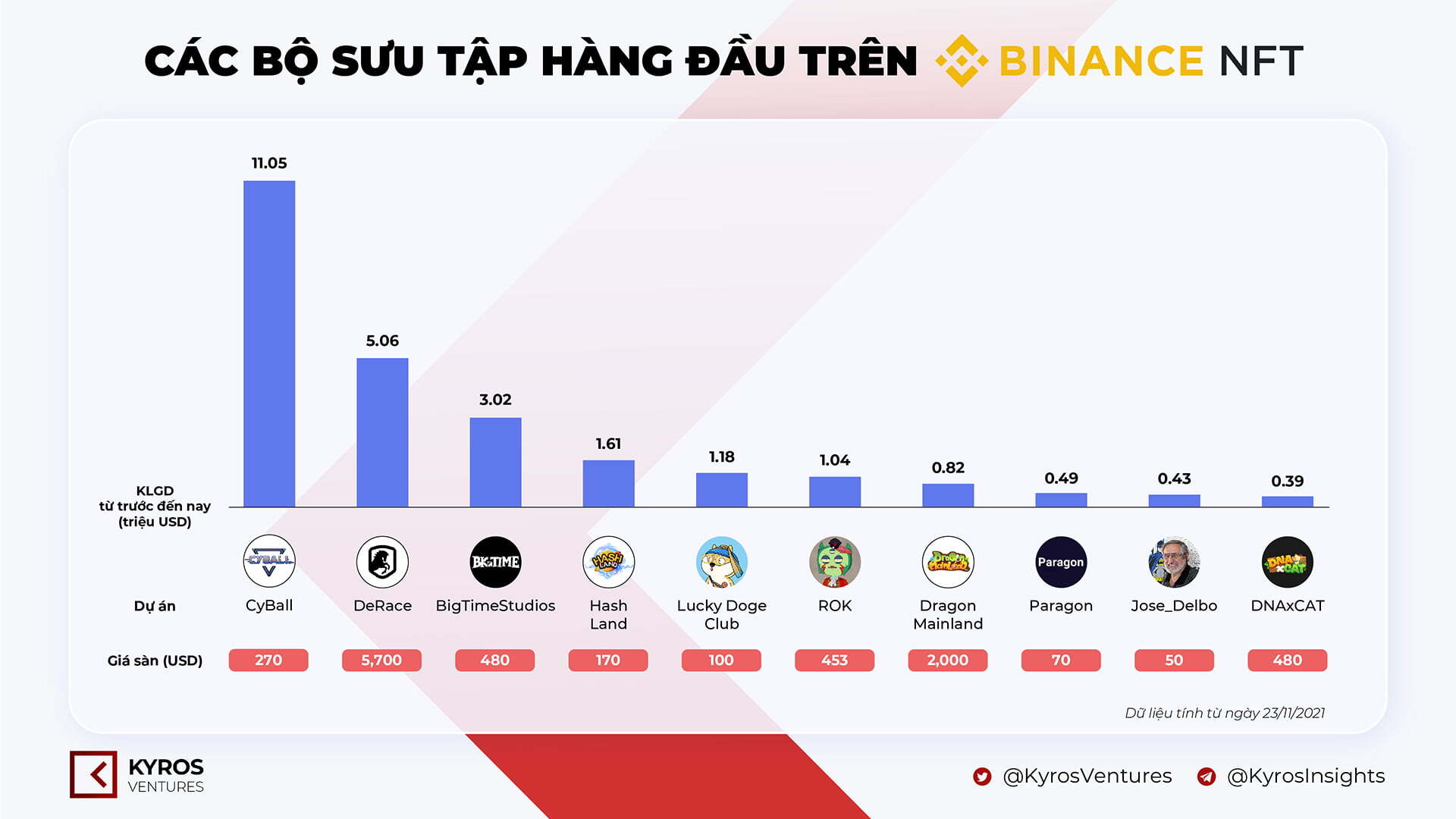 Kyros Ventures Tổng Hợp Những Infographic Tuần Qua 2211  2811