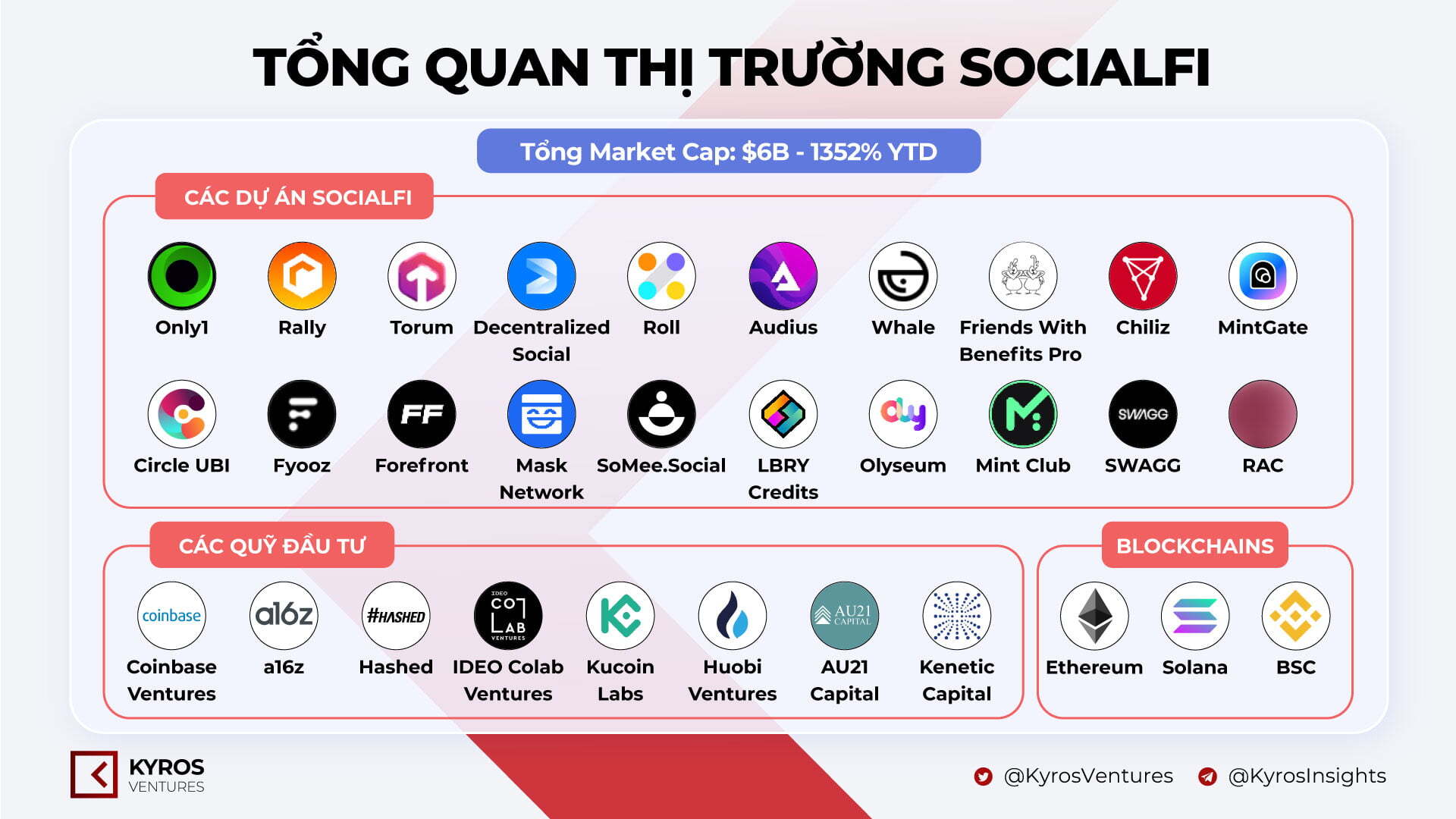 Kyros Ventures Tổng Hợp Những Infographic Tuần Qua 2211  2811