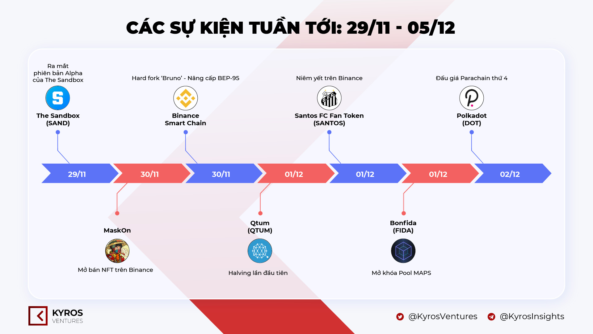 Kyros Ventures Tổng Hợp Những Infographic Tuần Qua 2211  2811