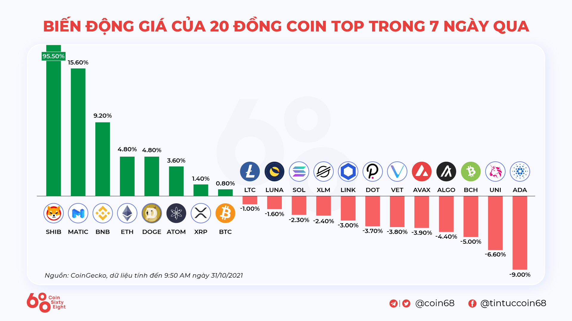 Kyros Ventures Tổng Hợp Những Infographic Tuần Qua 2510  3110