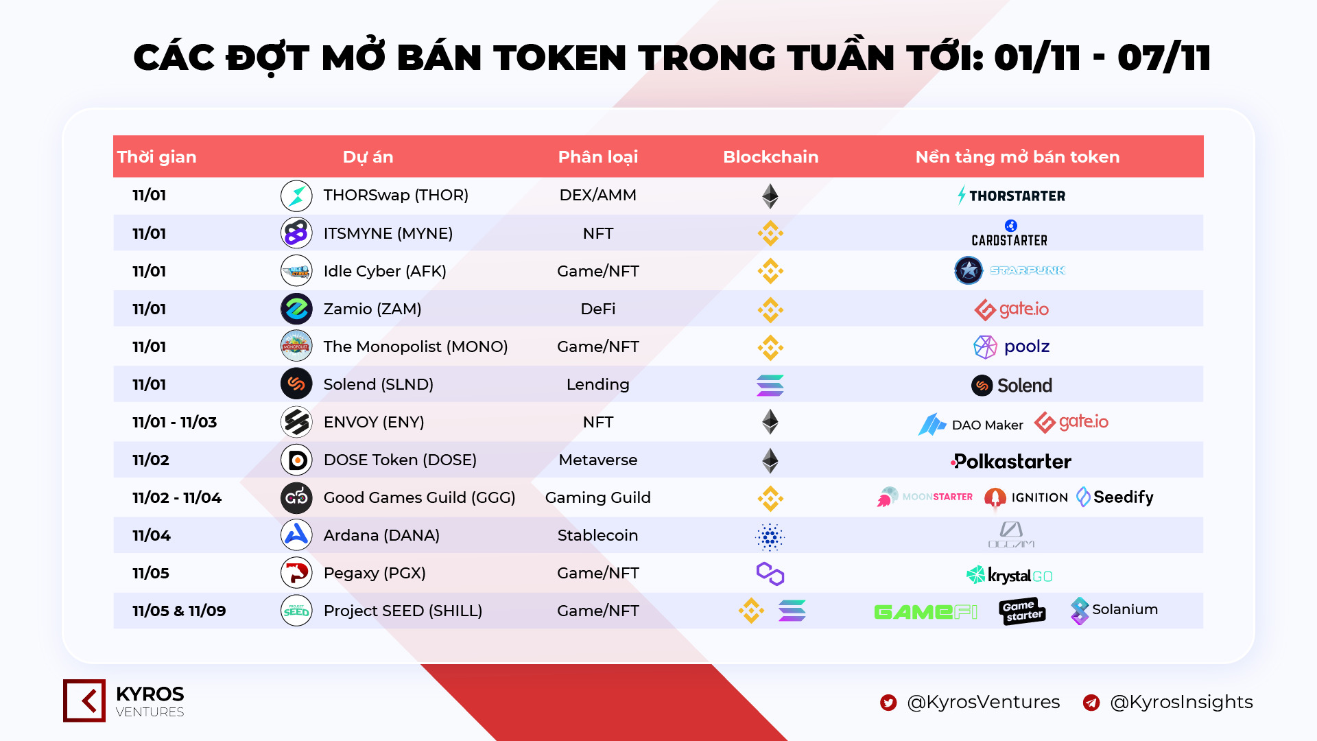 Kyros Ventures Tổng Hợp Những Infographic Tuần Qua 2510  3110