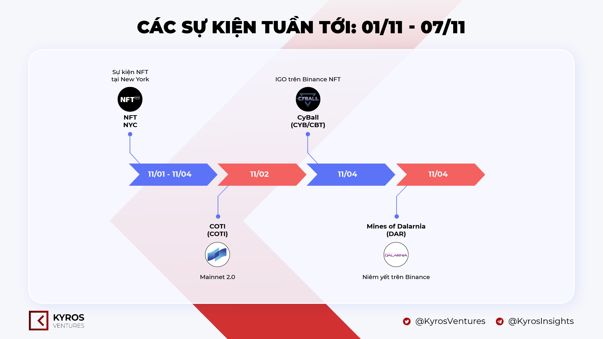 Kyros Ventures Tổng Hợp Những Infographic Tuần Qua 2510  3110