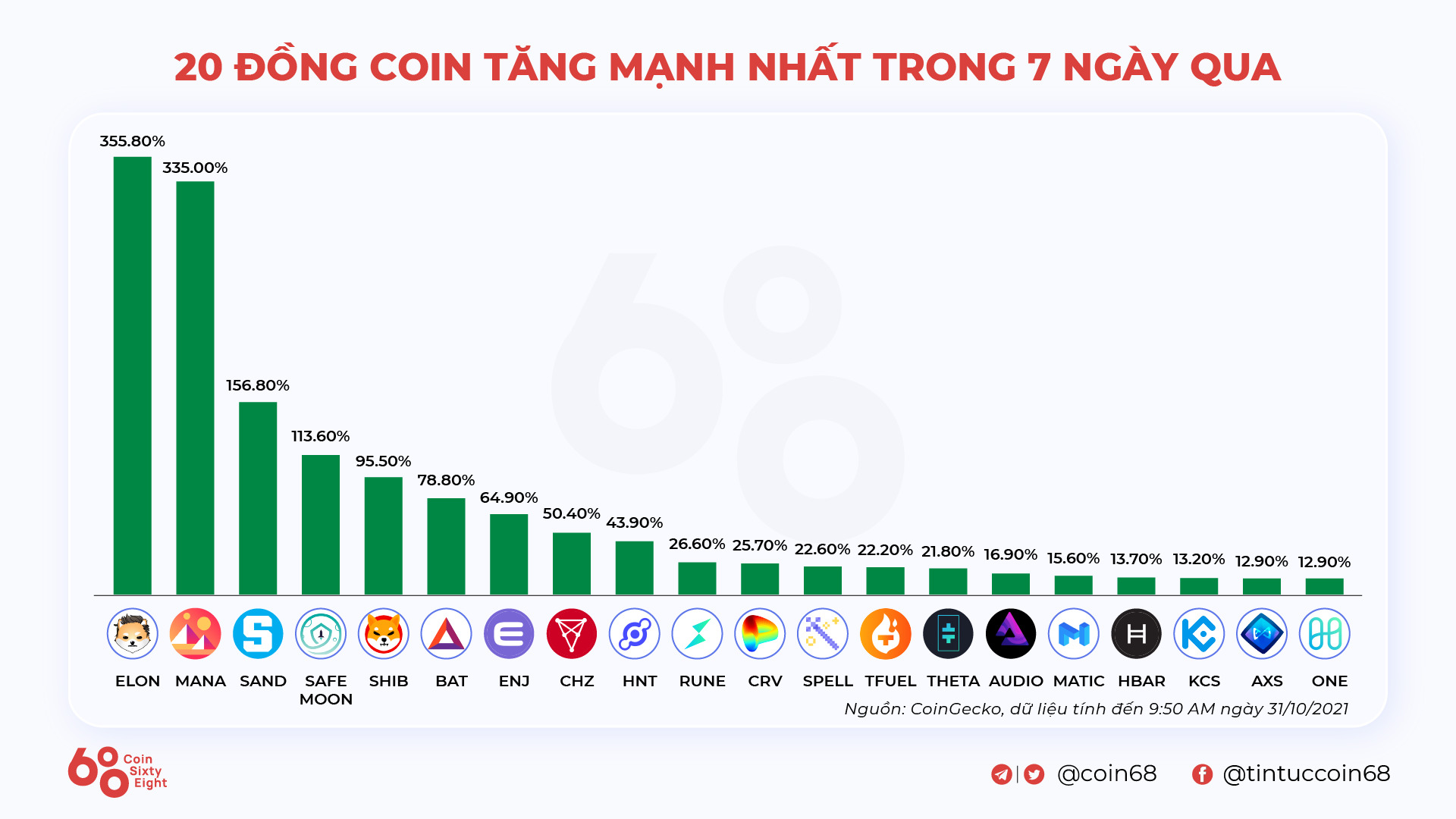 Kyros Ventures Tổng Hợp Những Infographic Tuần Qua 2510  3110