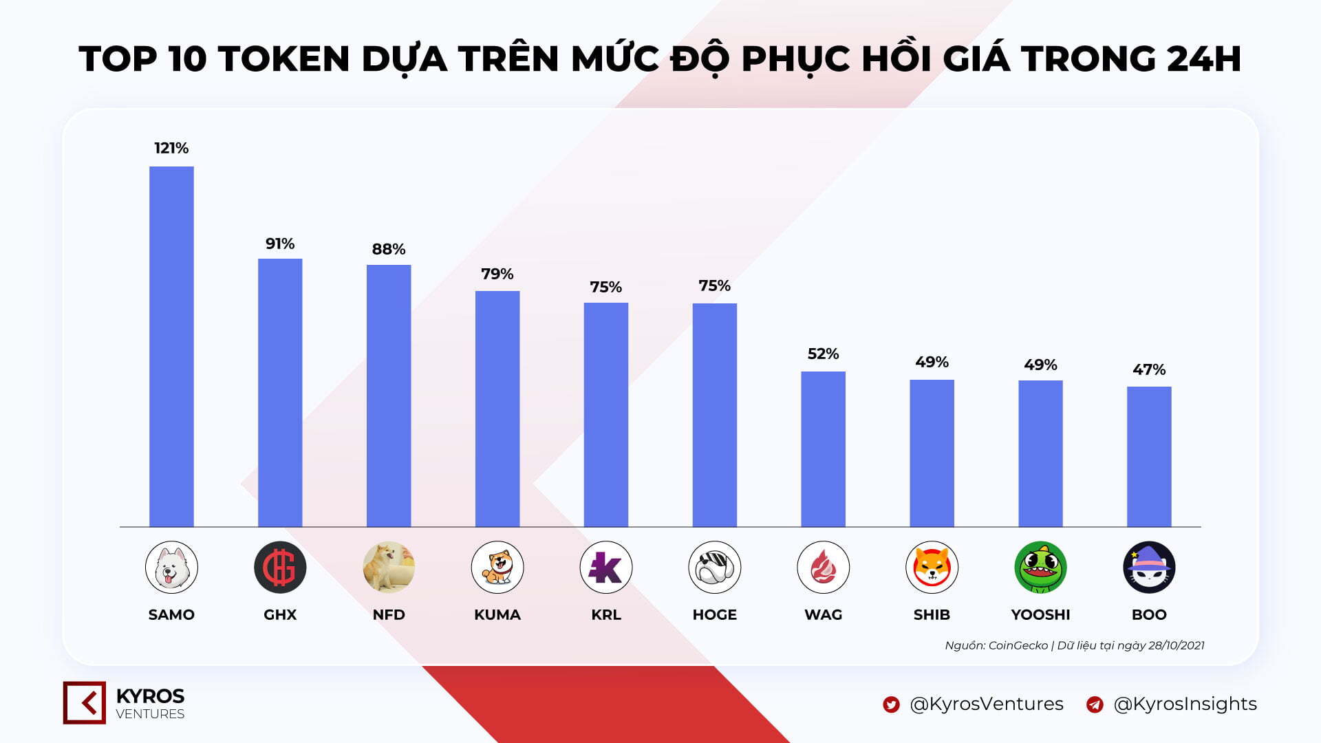 Kyros Ventures Tổng Hợp Những Infographic Tuần Qua 2510  3110