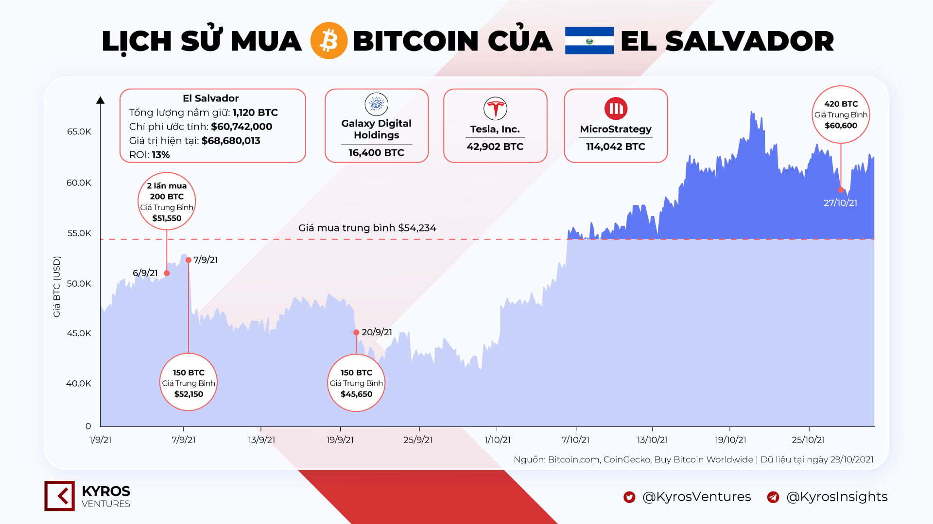 Kyros Ventures Tổng Hợp Những Infographic Tuần Qua 2510  3110