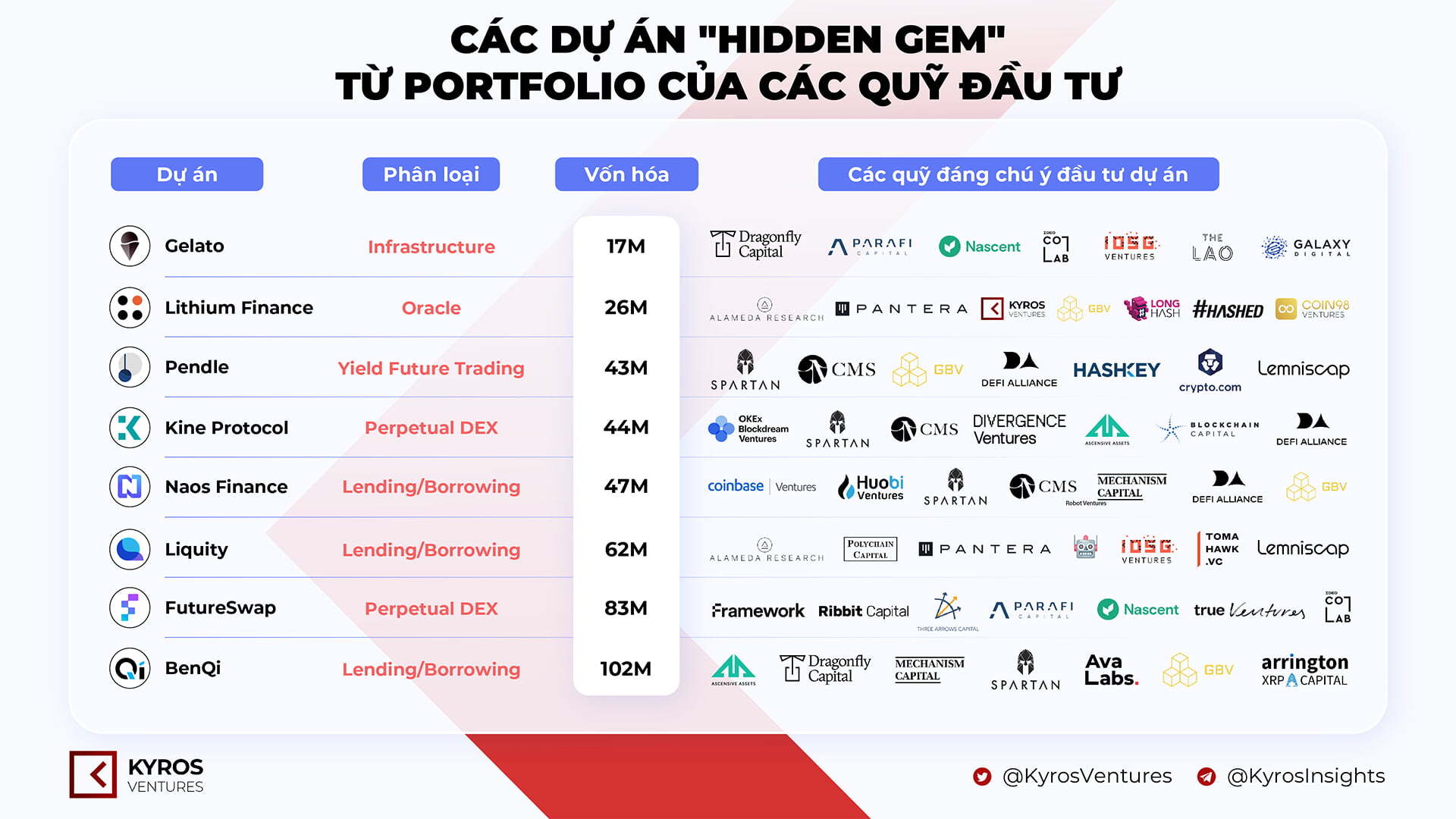 Kyros Ventures Tổng Hợp Những Infographic Tuần Qua 2510  3110