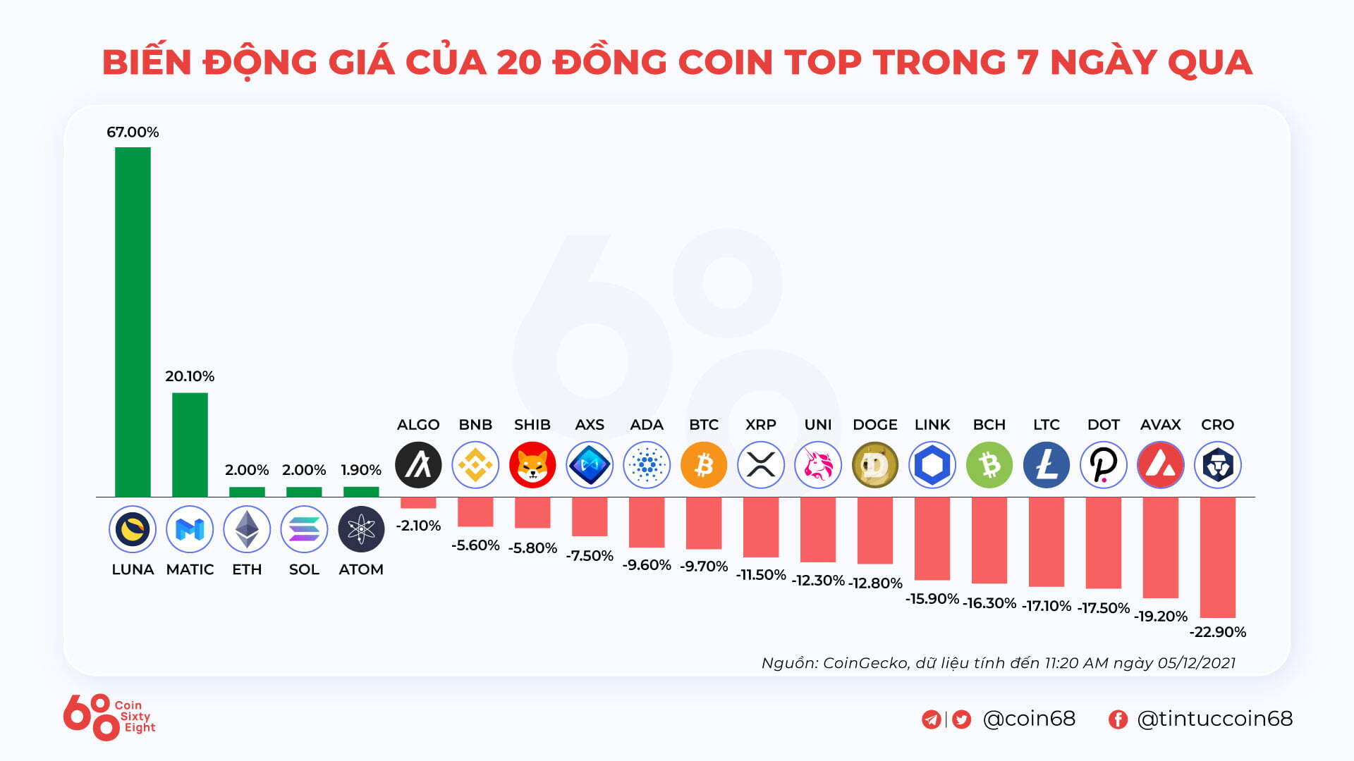 Kyros Ventures Tổng Hợp Những Infographic Tuần Qua 2911  0512