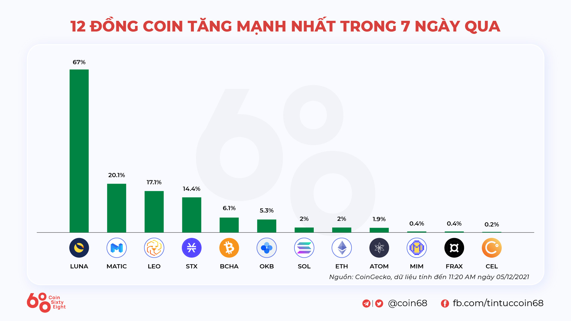 Kyros Ventures Tổng Hợp Những Infographic Tuần Qua 2911  0512