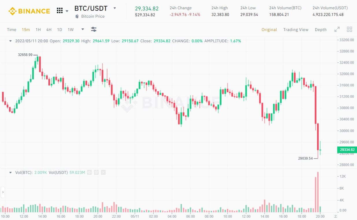 Lạm Phát hạ Nhiệt Tại Sao Bitcoin Vẫn Giảm