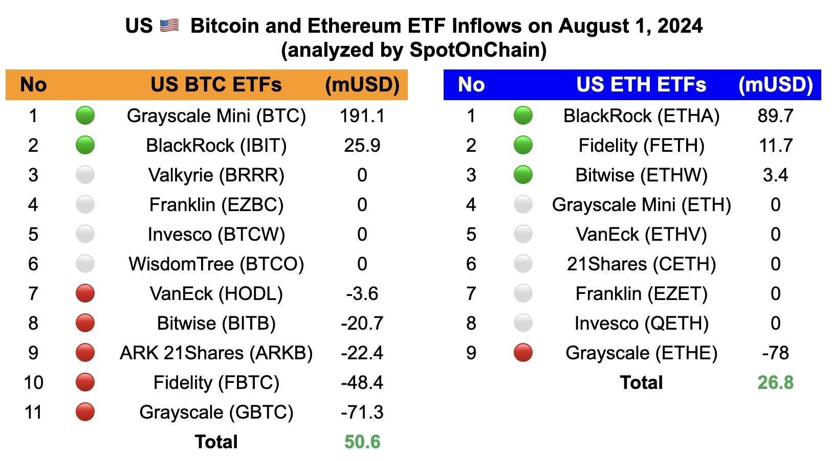 Lần Đầu Tiên Etf Bitcoin Và Etf Ethereum Có Inflow Trong Cùng Một Ngày