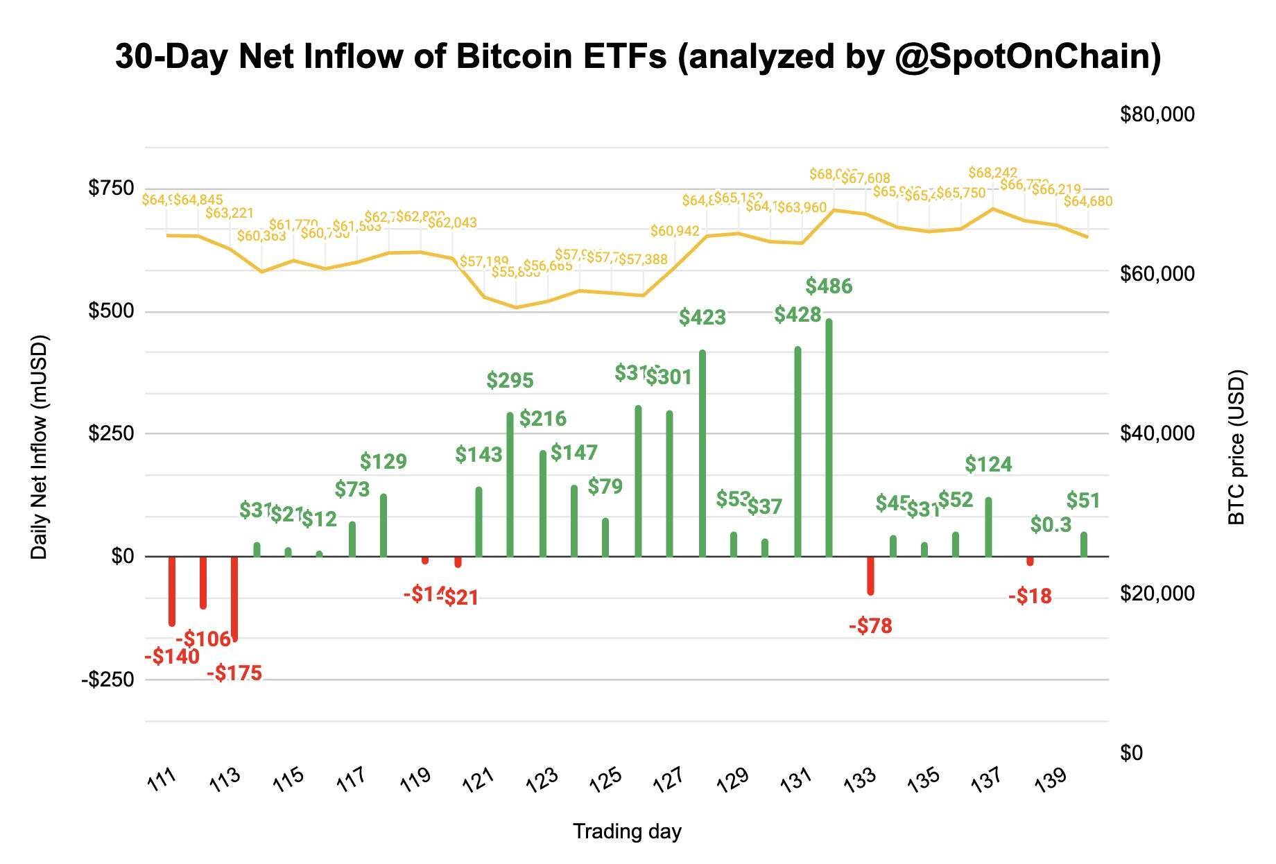 Lần Đầu Tiên Etf Bitcoin Và Etf Ethereum Có Inflow Trong Cùng Một Ngày