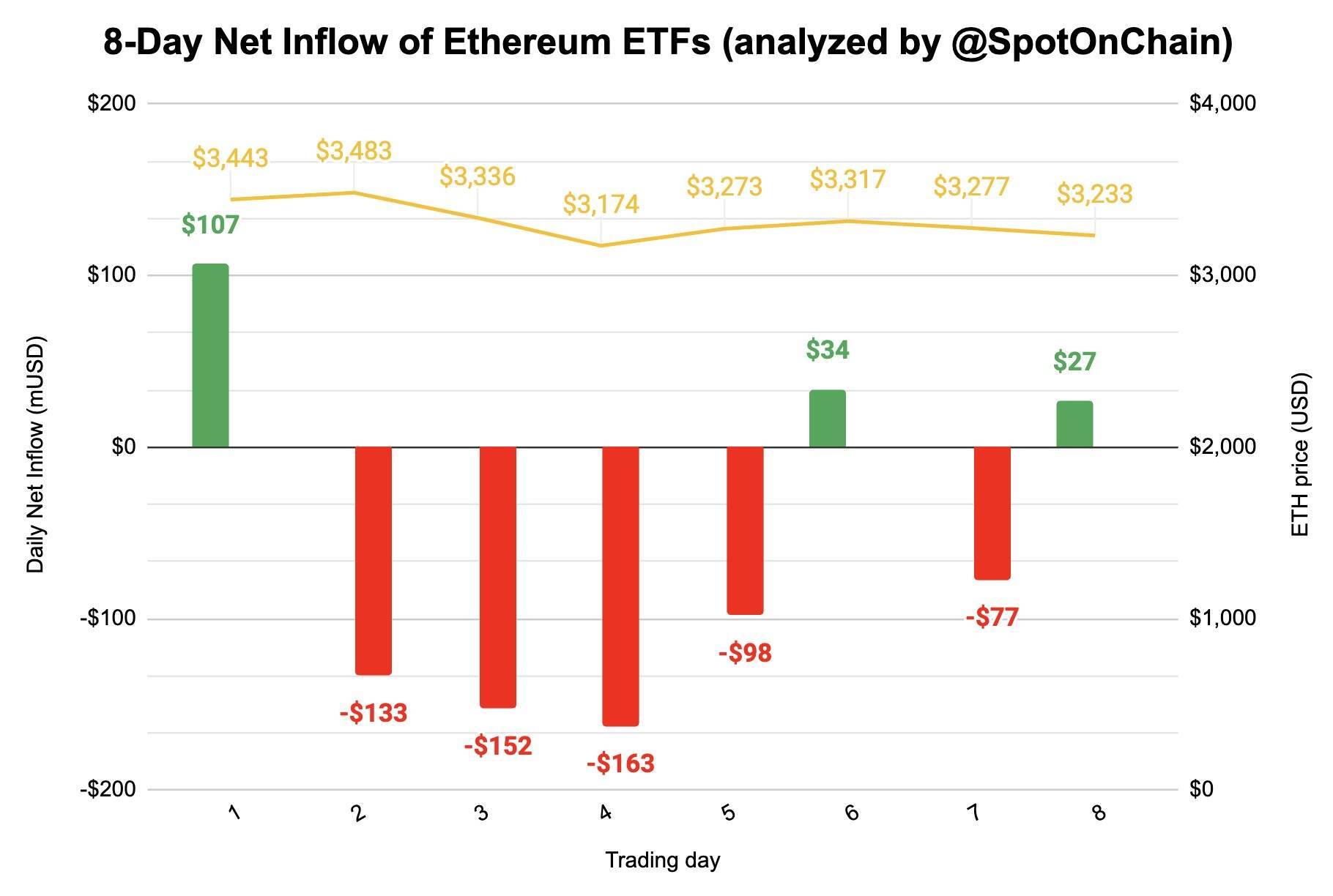 Lần Đầu Tiên Etf Bitcoin Và Etf Ethereum Có Inflow Trong Cùng Một Ngày