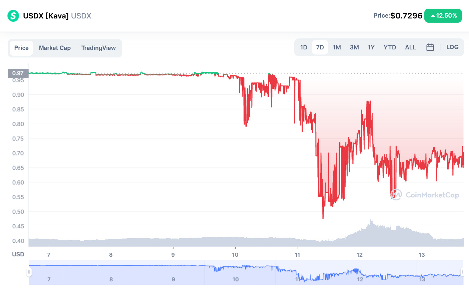 Làn Sóng Stablecoin Bị De-peg Lan Rộng Usdx Của Kava Network Là Cái Tên Mới Nhất