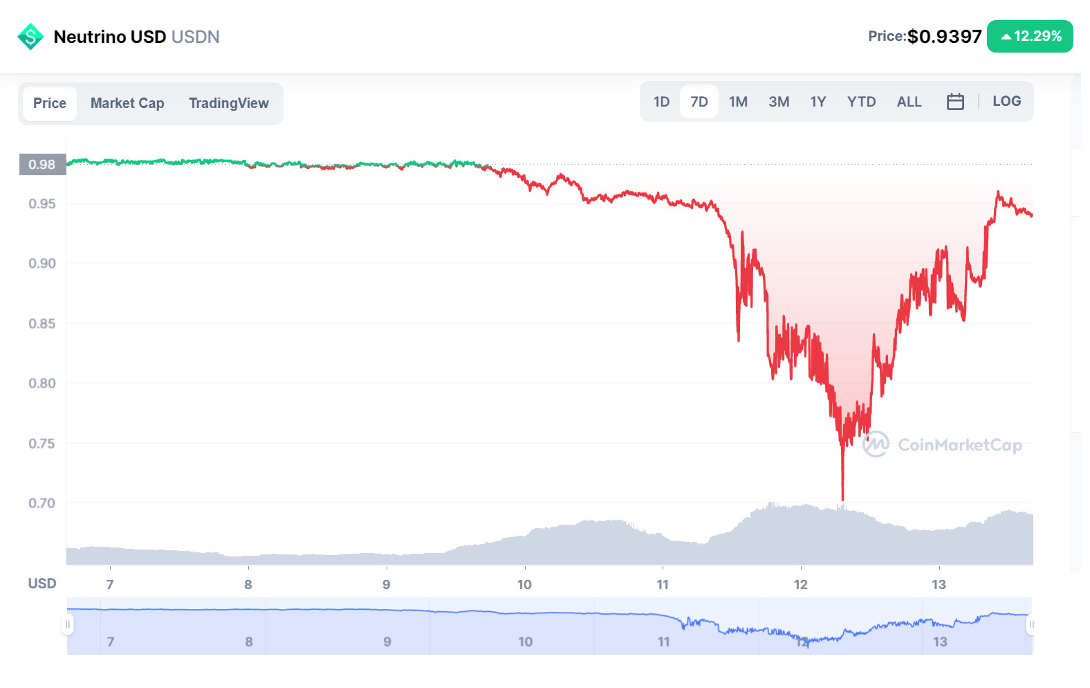 Làn Sóng Stablecoin Bị De-peg Lan Rộng Usdx Của Kava Network Là Cái Tên Mới Nhất