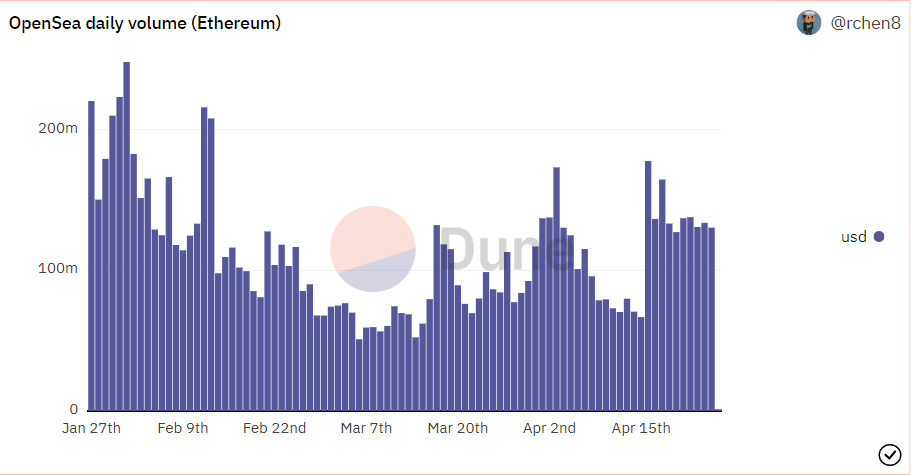 Khối lượng giao dịch hàng ngày trên OpenSea. Nguồn: Dune Analytics