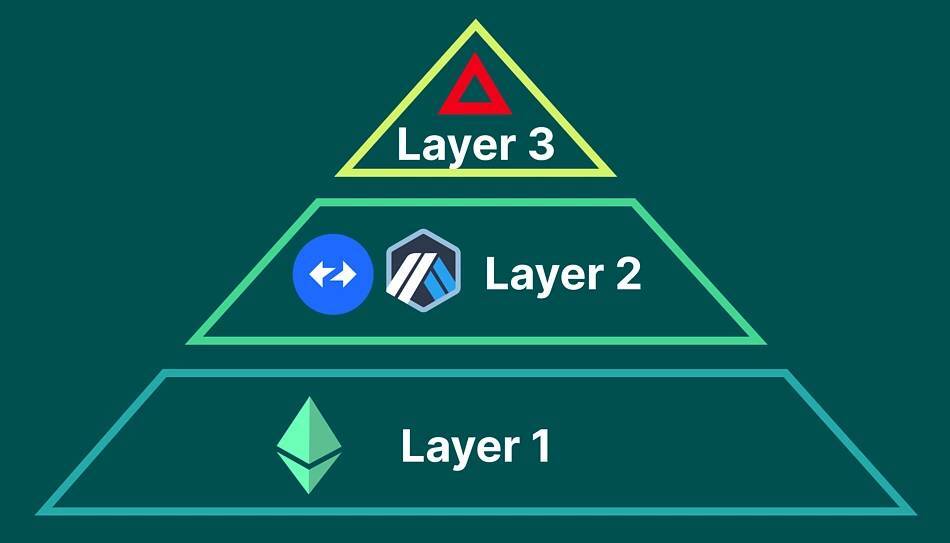 Layer-3 Là Gì Giải Pháp Cho Bộ Ba Bất Khả Thi Của Blockchain