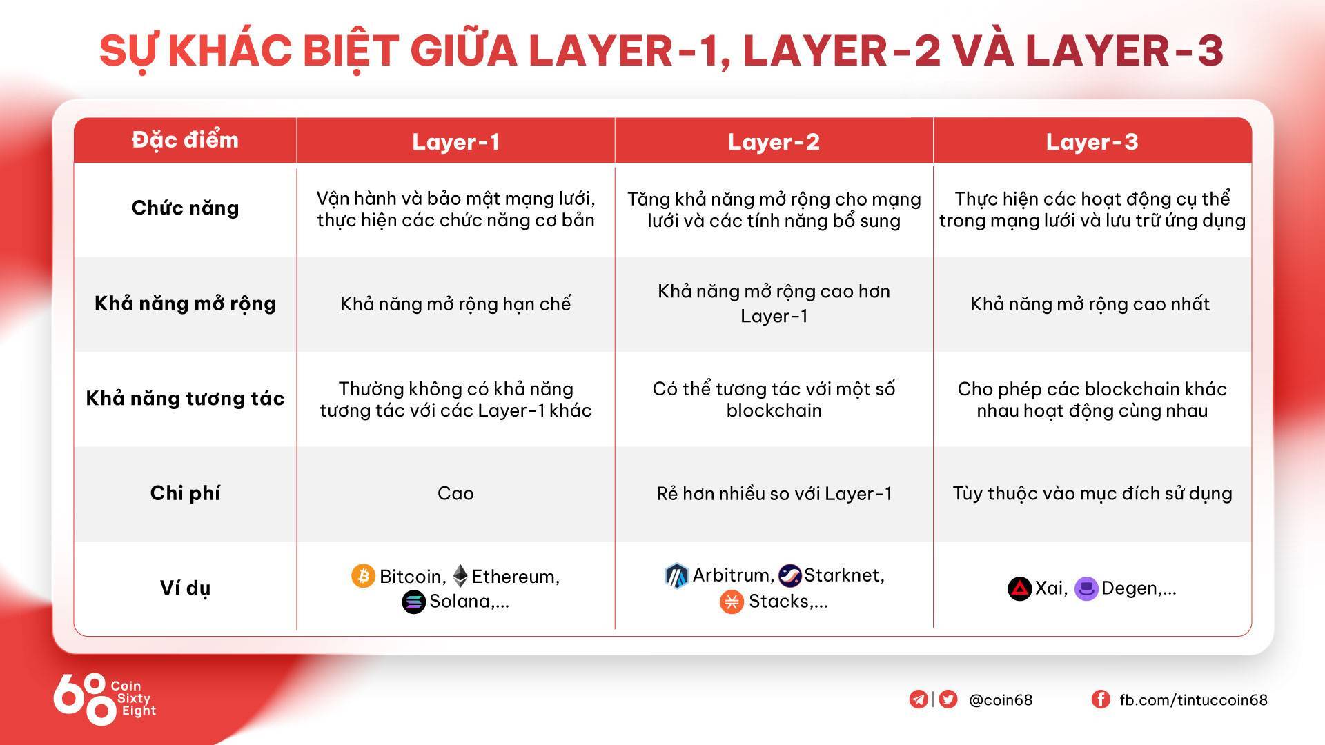 Layer-3 Là Gì Giải Pháp Cho Bộ Ba Bất Khả Thi Của Blockchain