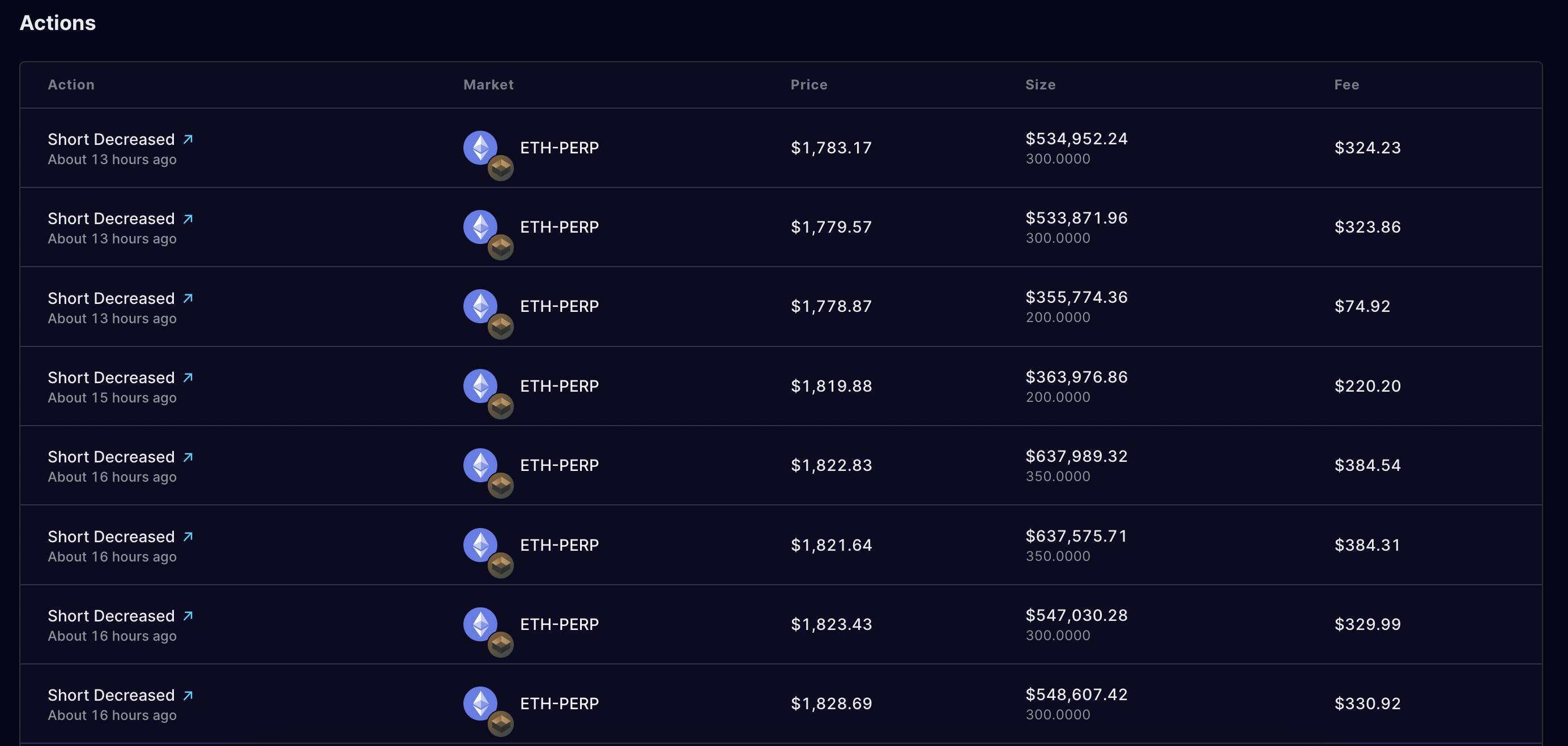 Lệnh Short Ethereum 21 Triệu Usd Đang Đóng Dần Vị Thế