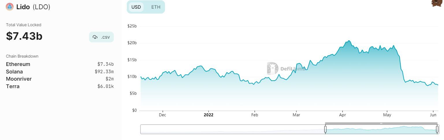 Lido Đề Xuất Bán 10000 Eth Để Chuẩn Bị Cho mùa Đông Crypto