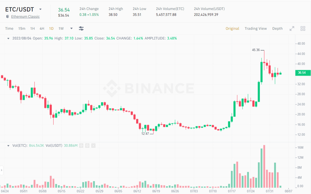 Biểu đồ 1D giá ETC/USDT. Nguồn: Binance