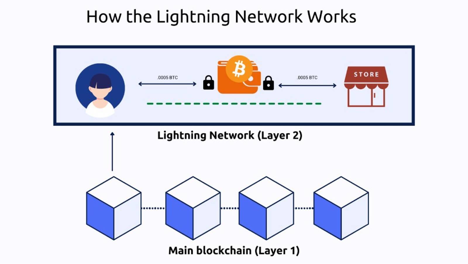 Lightning Nework Là Gì Tìm Hiểu Về Layer-2 Lâu Đời Nhất Của Bitcoin