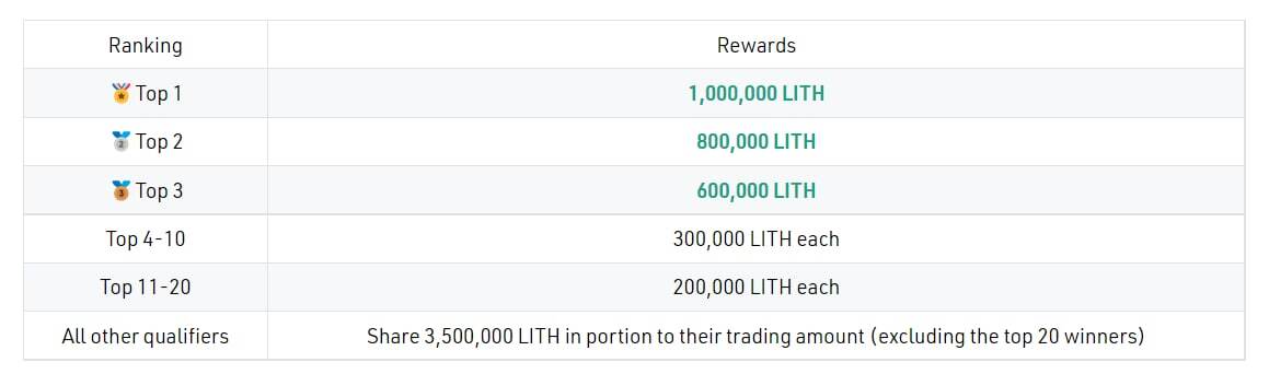 Lithium Finance X Kucoin Phát Động Chương Trình Giveaway Trị Giá 30000 Usd