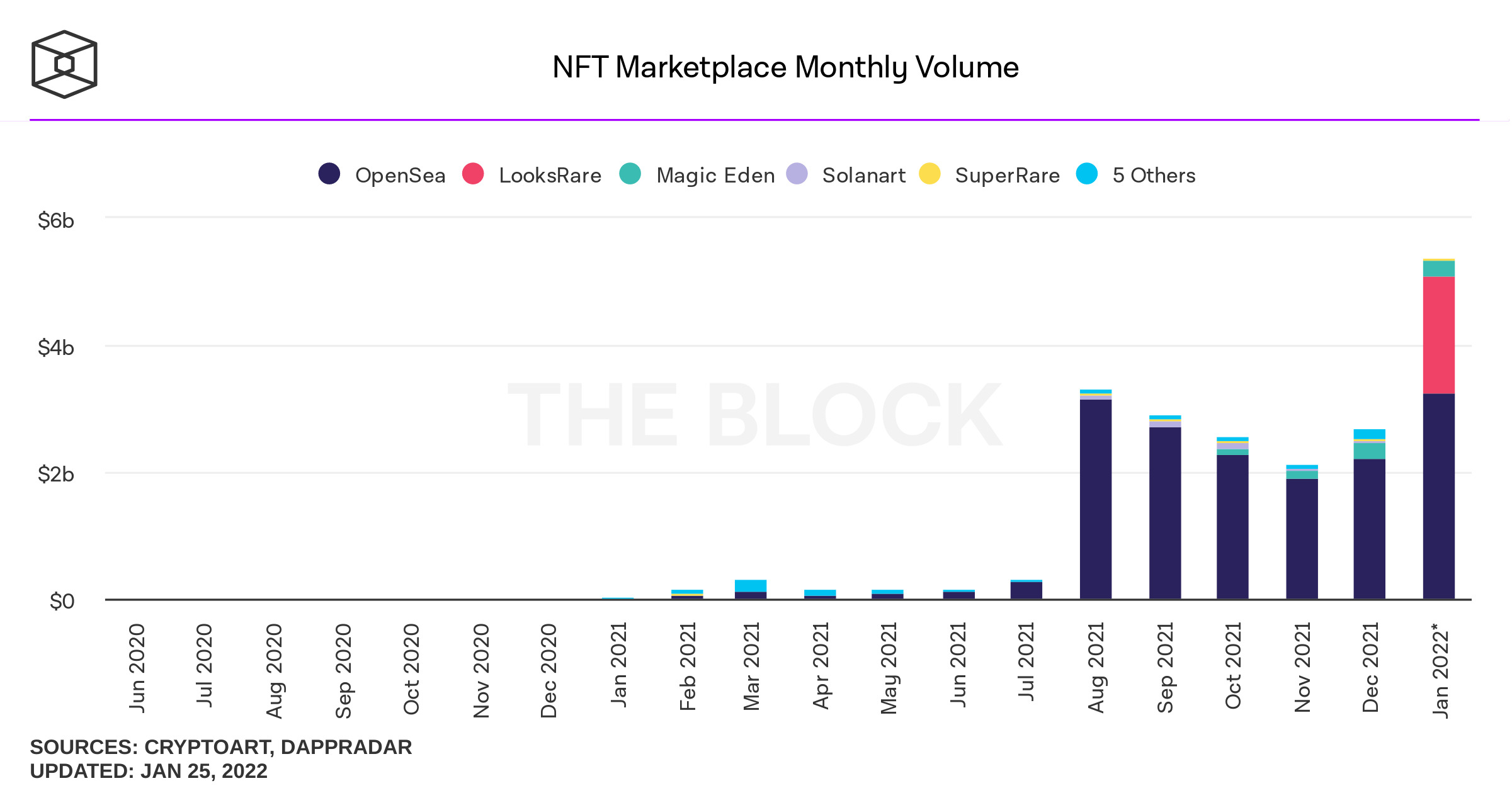 Khối lượng giao dịch hàng tháng của những thị trường NFT nổi bật. Nguồn: The Block