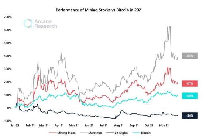 Hiệu suất của cổ phiếu khai thác và Bitcoin trong năm 2021. Nguồn: Arcane Research