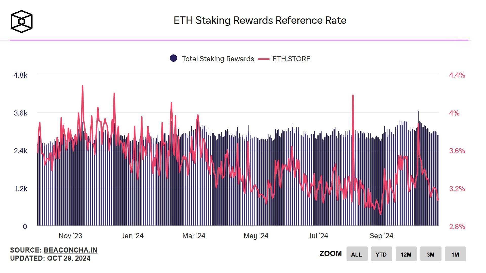 Lợi Suất Staking Eth Đang Ở Mức Thấp Nhất Trong Số Các Chuỗi Proof-of-stake