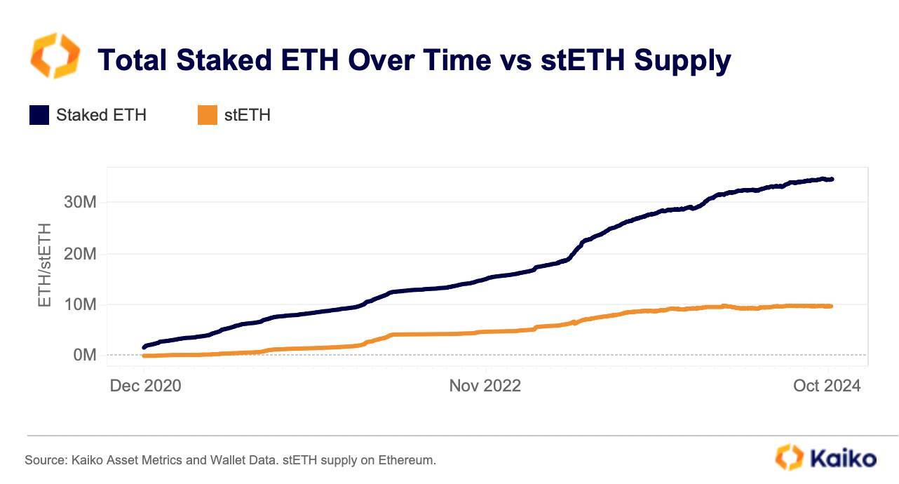 Lợi Suất Staking Eth Đang Ở Mức Thấp Nhất Trong Số Các Chuỗi Proof-of-stake