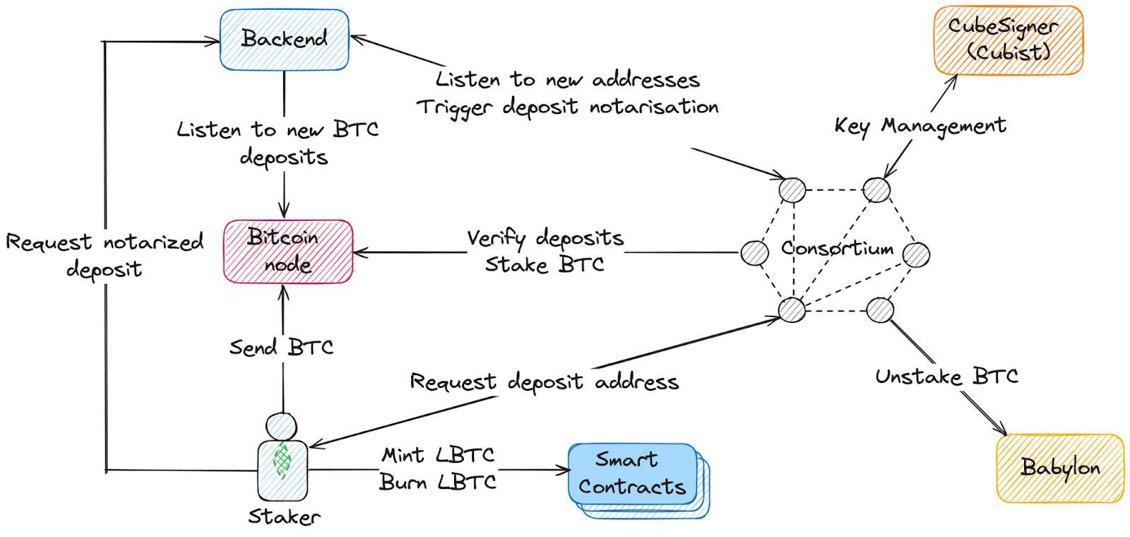 Lombard Là Gì Tìm Hiểu Giao Thức Liquid Restaking Bitcoin Dựa Trên Babylon